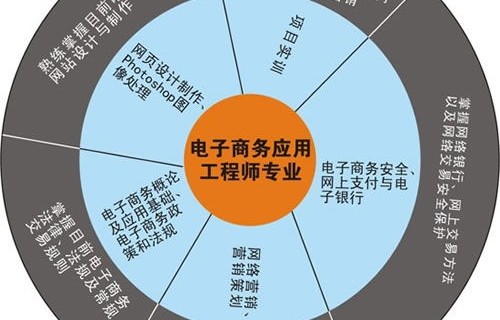 电子商务员是什么专业的