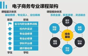 电子商务专业有哪些科目
