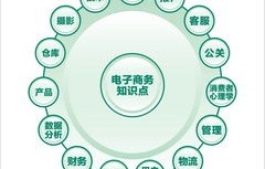有关电子商务专业知识点
