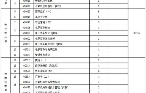 电子商务专业就业的要求