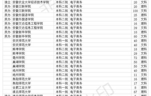电子商务大学专业分数线
