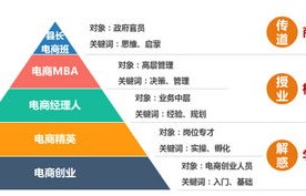 电子商务专业的知识结构