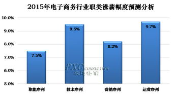 电子商务专业薪水分布