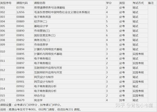 电子商务专业代码是什么
