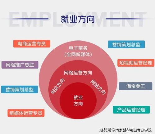 电子商务新专业有哪些