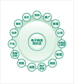 有关电子商务专业知识点