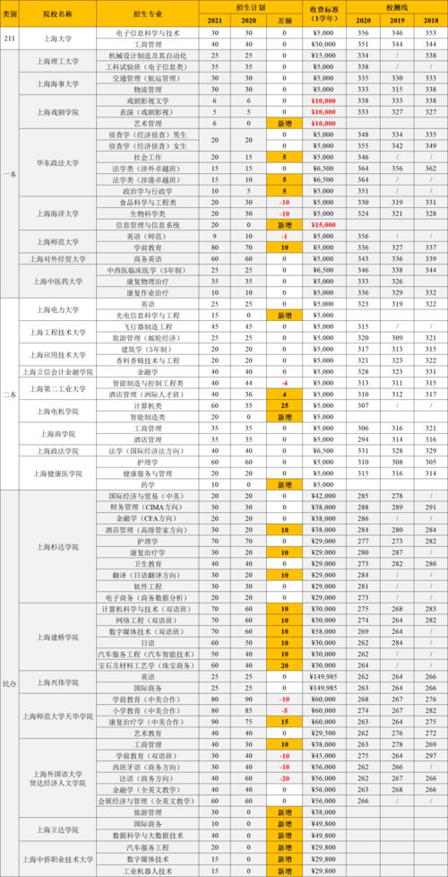 电子商务专业春考分数线