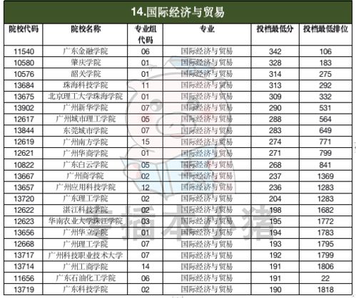 电子商务插本专业分数线