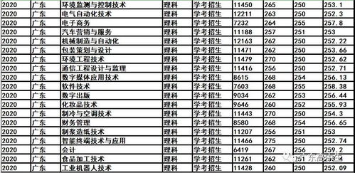郑大电子商务专业分数线